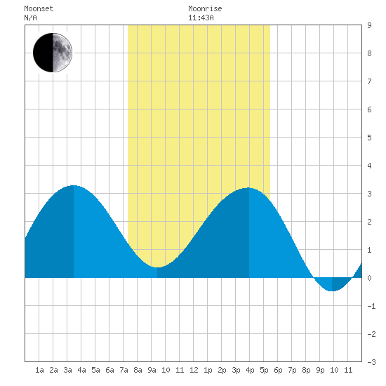 Bonneau Ferry tide chart for Monday, January 6, 2025