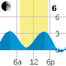 Bonneau Ferry tide chart for Monday, January 6, 2025
