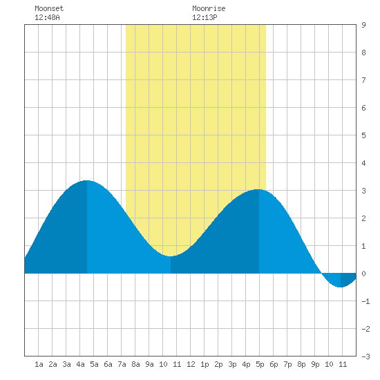 Bonneau Ferry tide chart for Tuesday, January 7, 2025