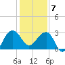 Bonneau Ferry tide chart for Tuesday, January 7, 2025