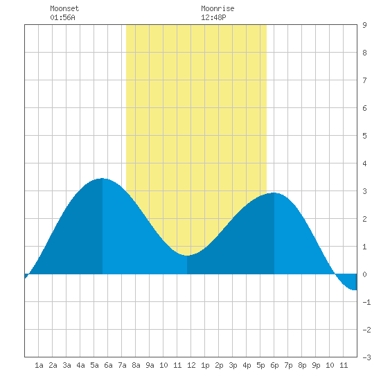 Bonneau Ferry tide chart for Wednesday, January 8, 2025