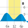 Bonneau Ferry tide chart for Wednesday, January 8, 2025