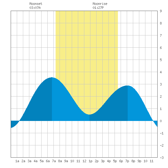 Bonneau Ferry tide chart for Thursday, January 9, 2025