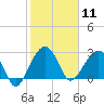 Bonneau Ferry tide chart for Tuesday, February 11, 2025