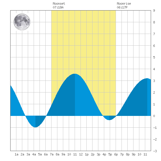 Bonneau Ferry tide chart for Wednesday, February 12, 2025