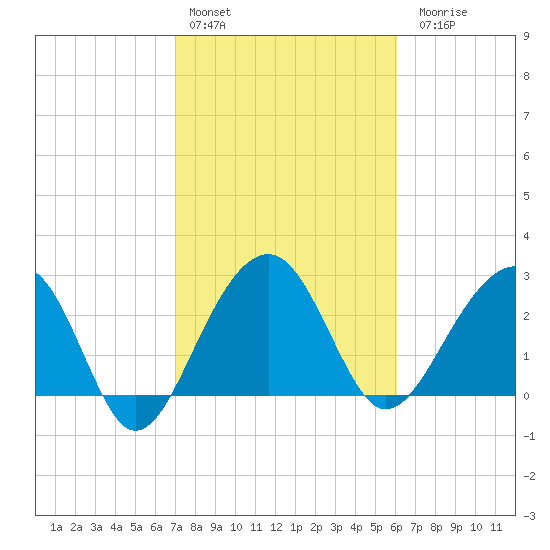 Bonneau Ferry tide chart for Thursday, February 13, 2025