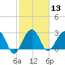 Bonneau Ferry tide chart for Thursday, February 13, 2025