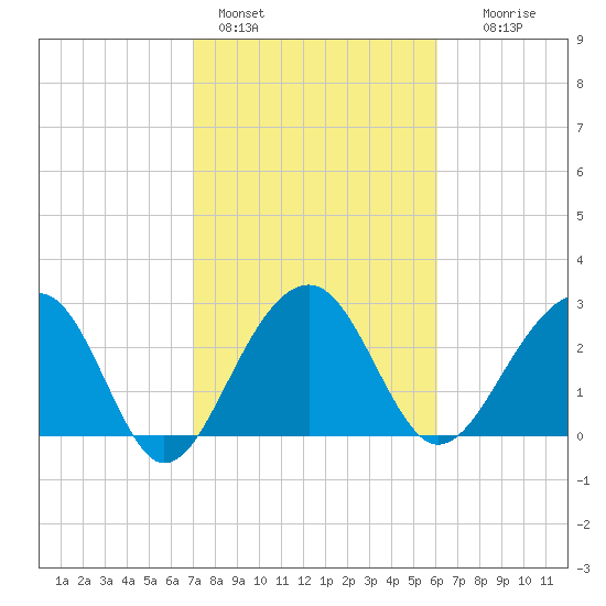 Bonneau Ferry tide chart for Friday, February 14, 2025