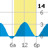 Bonneau Ferry tide chart for Friday, February 14, 2025