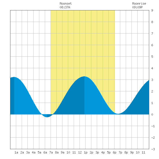 Bonneau Ferry tide chart for Saturday, February 15, 2025