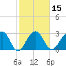 Bonneau Ferry tide chart for Saturday, February 15, 2025