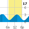 Bonneau Ferry tide chart for Monday, February 17, 2025