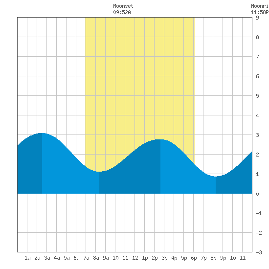 Bonneau Ferry tide chart for Tuesday, February 18, 2025
