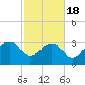 Bonneau Ferry tide chart for Tuesday, February 18, 2025