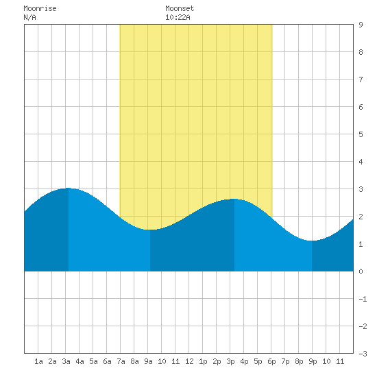 Bonneau Ferry tide chart for Wednesday, February 19, 2025