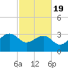 Bonneau Ferry tide chart for Wednesday, February 19, 2025