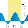 Bonneau Ferry tide chart for Saturday, February 1, 2025