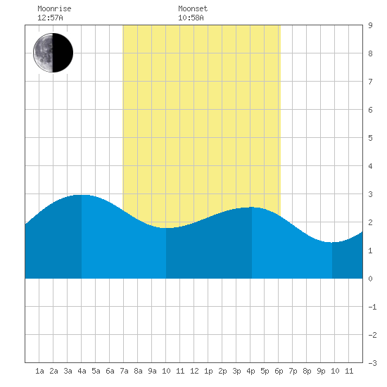 Bonneau Ferry tide chart for Thursday, February 20, 2025