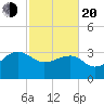 Bonneau Ferry tide chart for Thursday, February 20, 2025