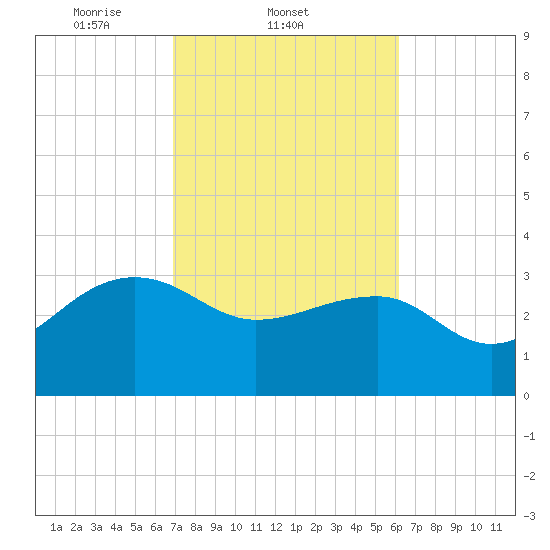 Bonneau Ferry tide chart for Friday, February 21, 2025