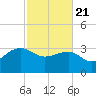 Bonneau Ferry tide chart for Friday, February 21, 2025