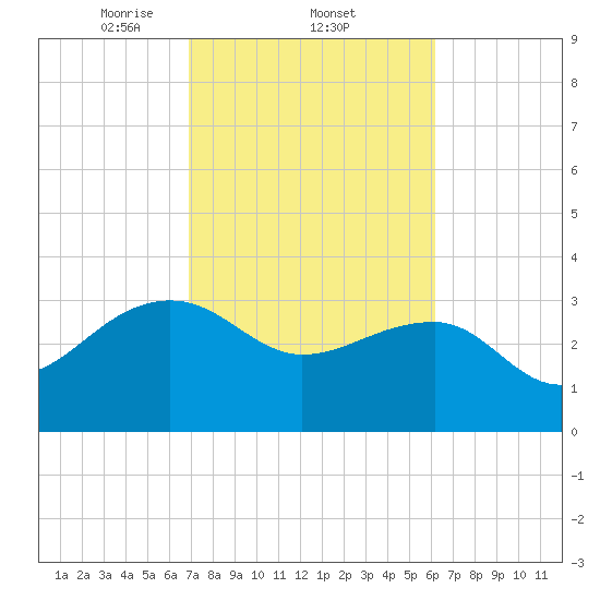 Bonneau Ferry tide chart for Saturday, February 22, 2025
