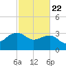 Bonneau Ferry tide chart for Saturday, February 22, 2025