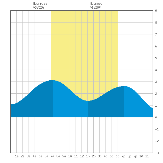 Bonneau Ferry tide chart for Sunday, February 23, 2025