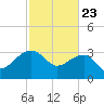 Bonneau Ferry tide chart for Sunday, February 23, 2025