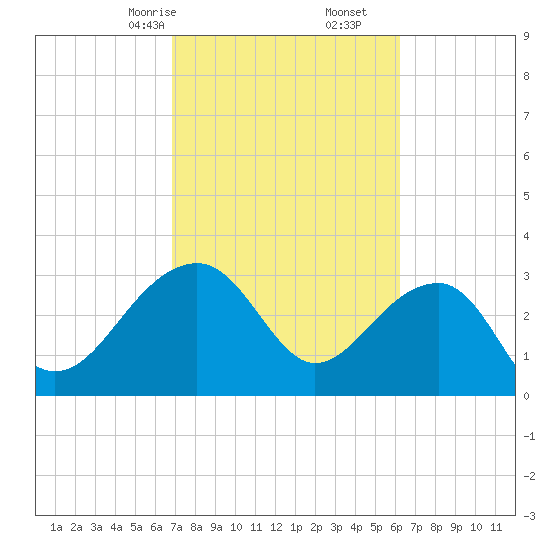 Bonneau Ferry tide chart for Monday, February 24, 2025