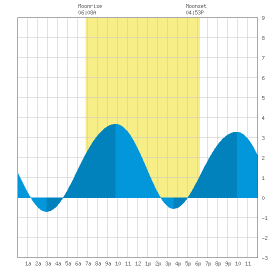 Bonneau Ferry tide chart for Wednesday, February 26, 2025