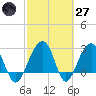 Bonneau Ferry tide chart for Thursday, February 27, 2025