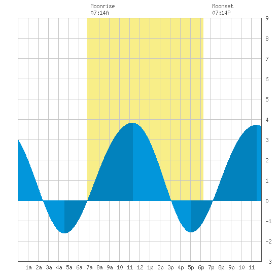 Bonneau Ferry tide chart for Friday, February 28, 2025