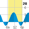 Bonneau Ferry tide chart for Friday, February 28, 2025