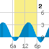 Bonneau Ferry tide chart for Sunday, February 2, 2025