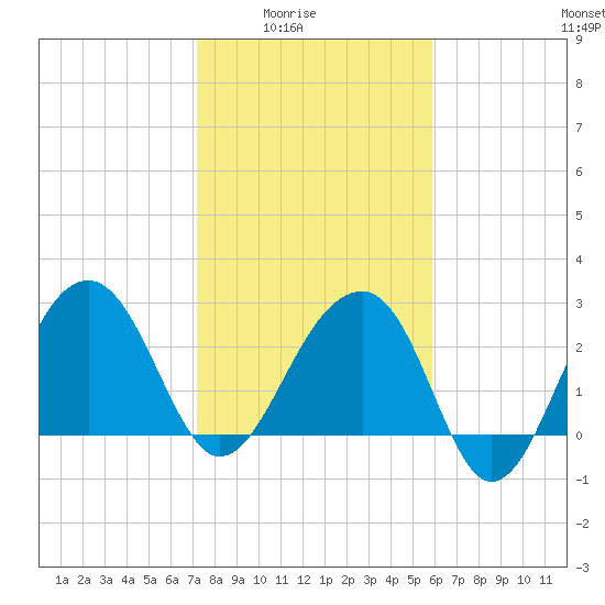 Bonneau Ferry tide chart for Monday, February 3, 2025