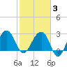 Bonneau Ferry tide chart for Monday, February 3, 2025