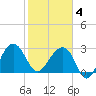 Bonneau Ferry tide chart for Tuesday, February 4, 2025