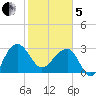 Bonneau Ferry tide chart for Wednesday, February 5, 2025