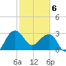Bonneau Ferry tide chart for Thursday, February 6, 2025