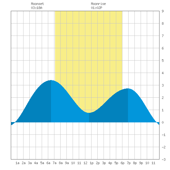 Bonneau Ferry tide chart for Friday, February 7, 2025