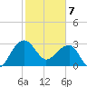 Bonneau Ferry tide chart for Friday, February 7, 2025