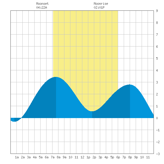 Bonneau Ferry tide chart for Saturday, February 8, 2025