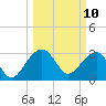 Bonneau Ferry tide chart for Monday, March 10, 2025