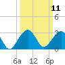 Bonneau Ferry tide chart for Tuesday, March 11, 2025