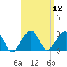 Bonneau Ferry tide chart for Wednesday, March 12, 2025