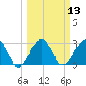 Bonneau Ferry tide chart for Thursday, March 13, 2025
