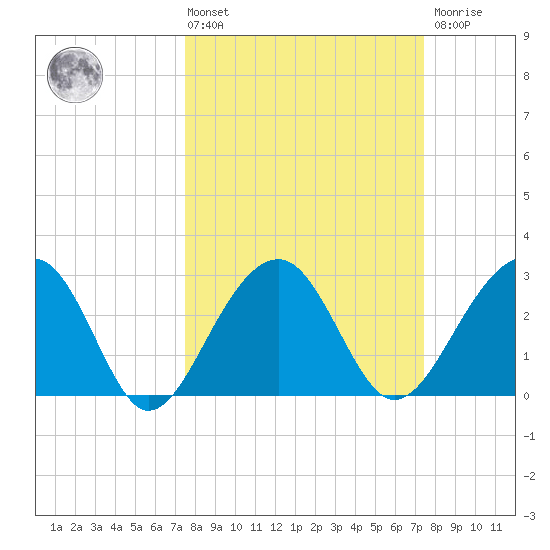 Bonneau Ferry tide chart for Friday, March 14, 2025