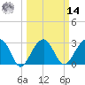 Bonneau Ferry tide chart for Friday, March 14, 2025