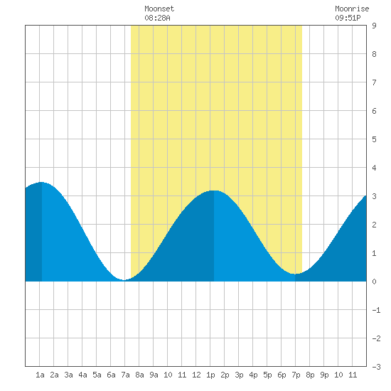 Bonneau Ferry tide chart for Sunday, March 16, 2025